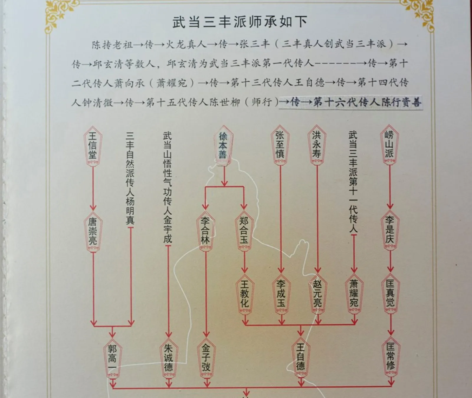 Linaje Wudang Sanfeng Pai 武当三丰派师承